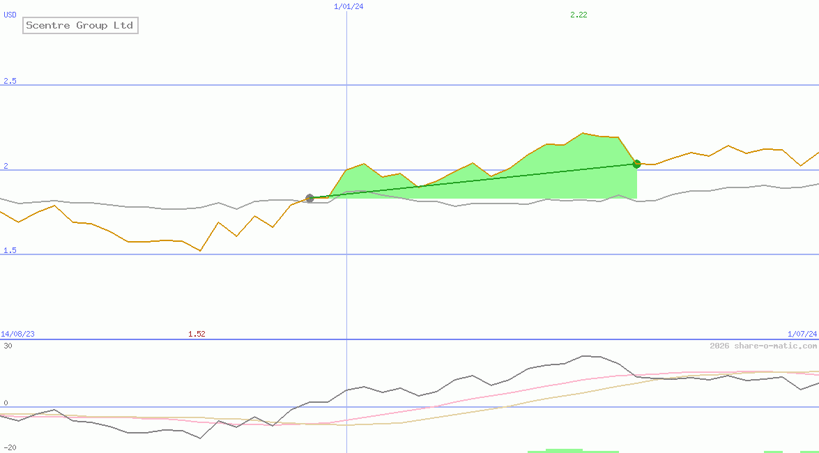 Scentre Group Ltd