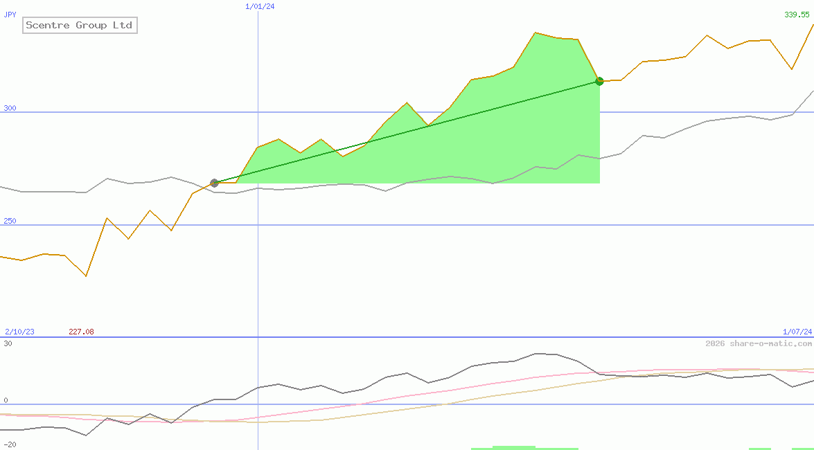 Scentre Group Ltd