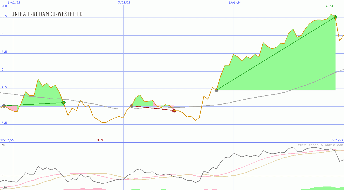 Unibail-Rodamco-Westfield SE