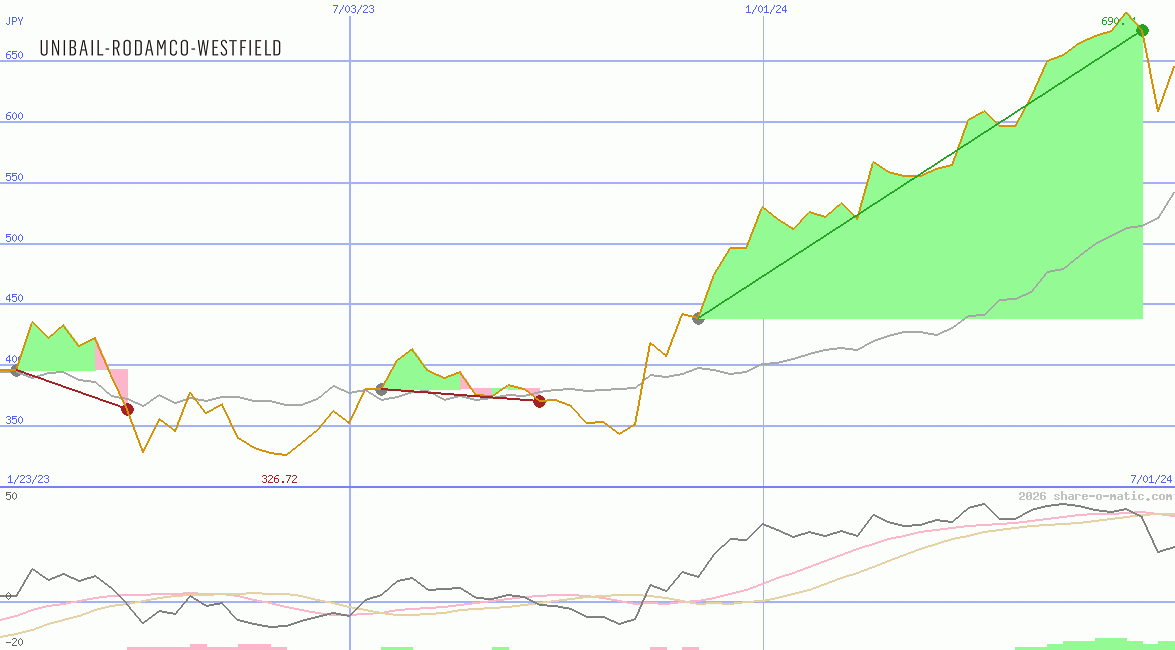 Unibail-Rodamco-Westfield SE