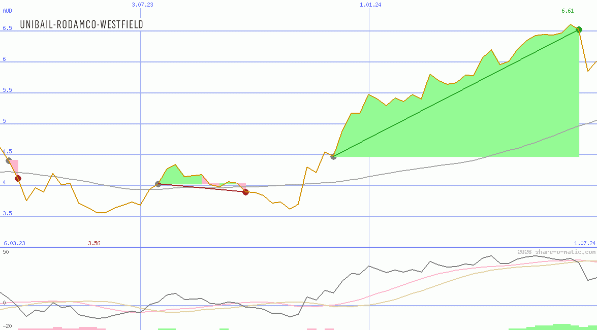 Unibail-Rodamco-Westfield SE