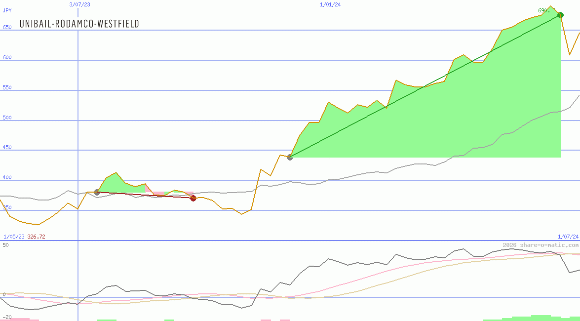 Unibail-Rodamco-Westfield SE