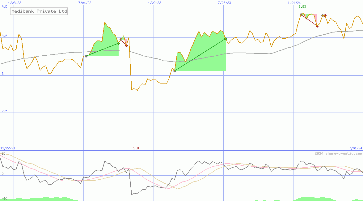 Medibank Private Ltd