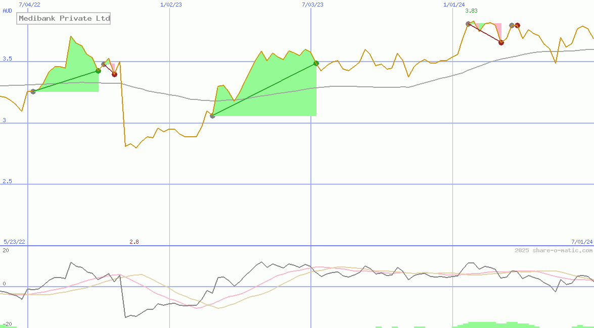 Medibank Private Ltd