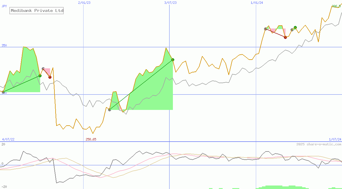 Medibank Private Ltd