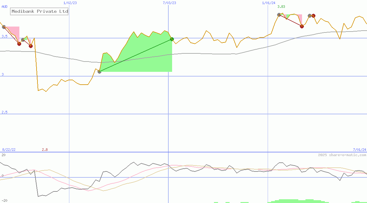 Medibank Private Ltd