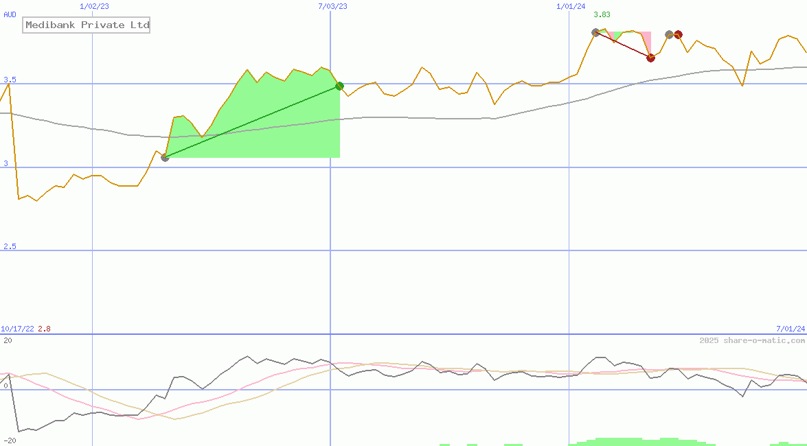 Medibank Private Ltd