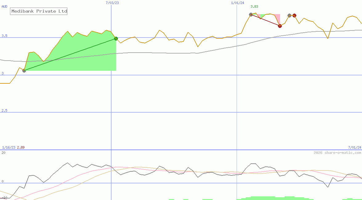 Medibank Private Ltd