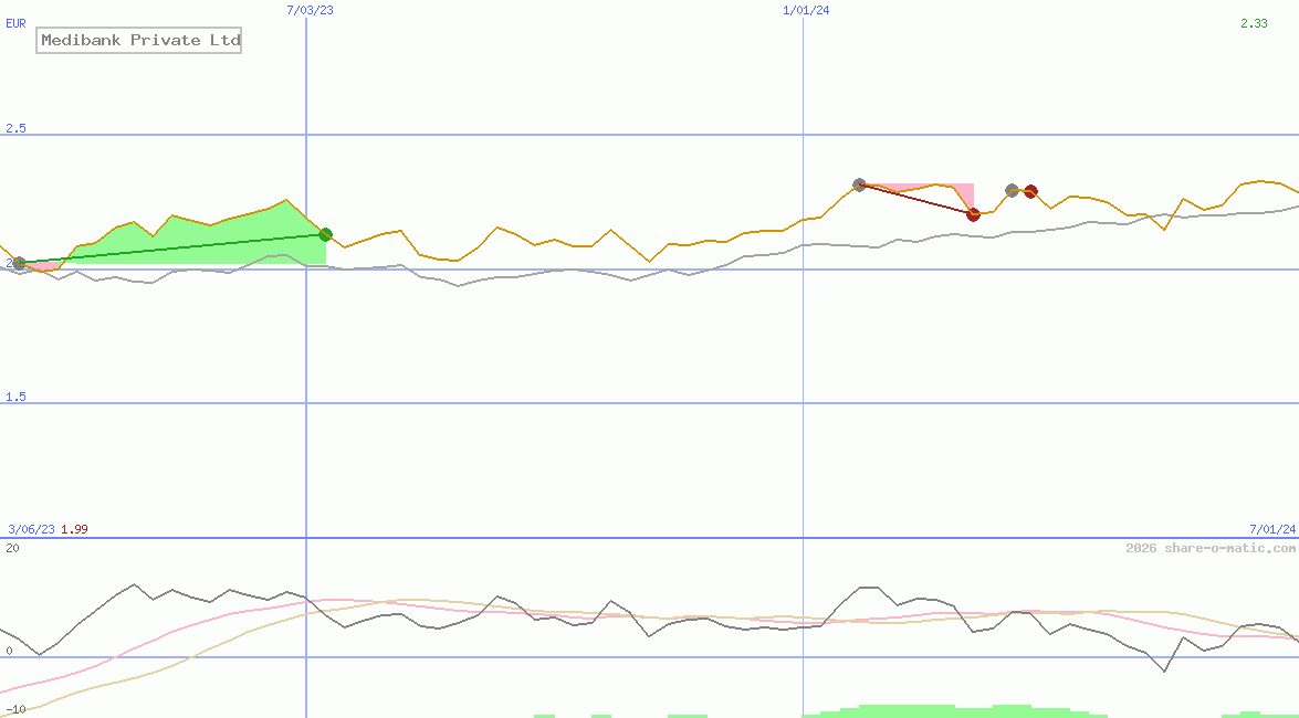 Medibank Private Ltd