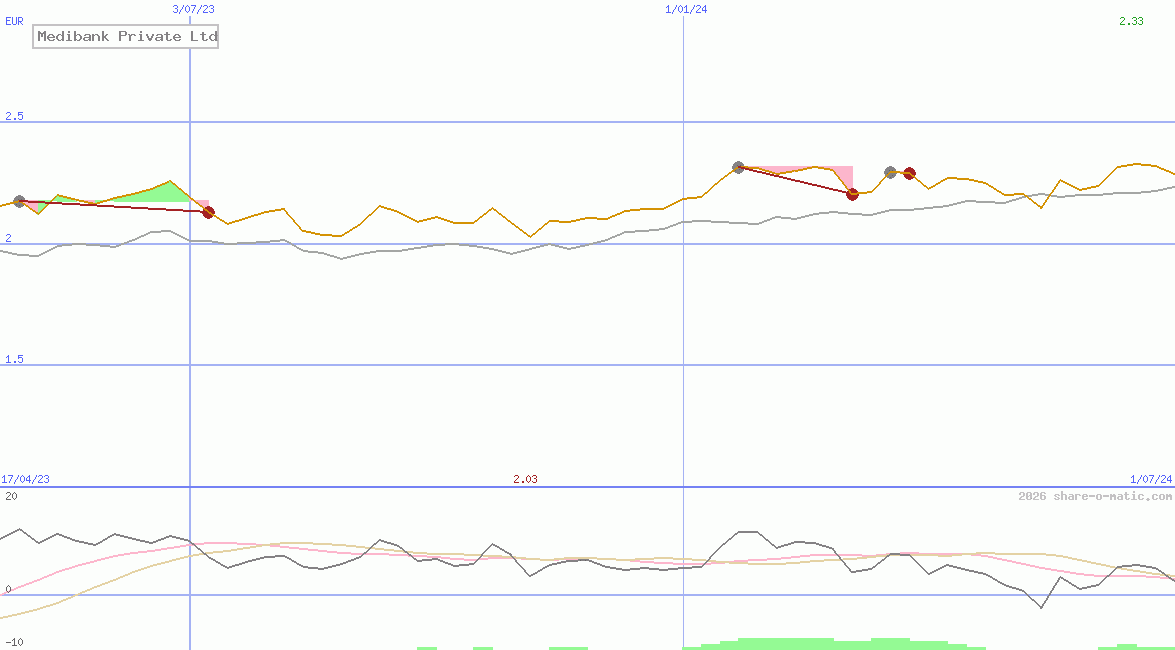 Medibank Private Ltd