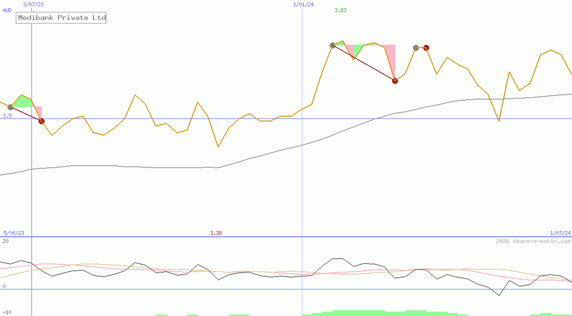 Medibank Private Ltd