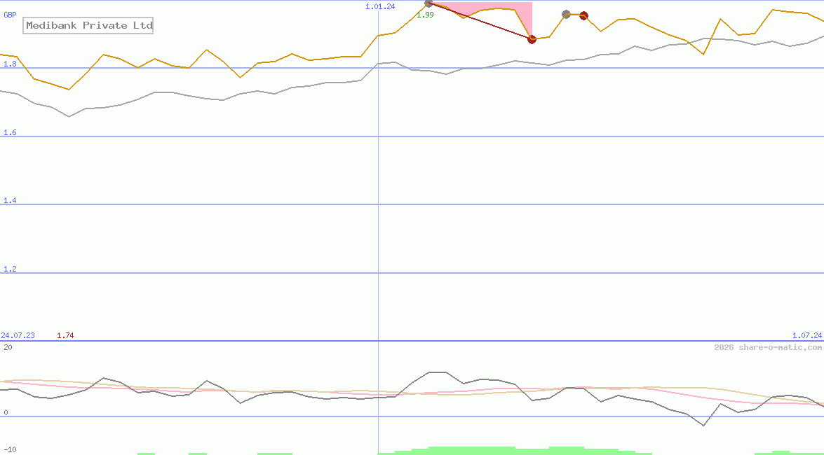Medibank Private Ltd