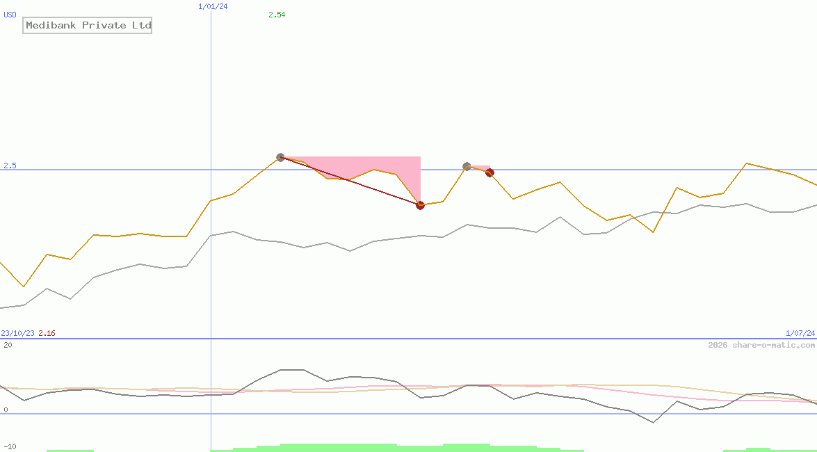 Medibank Private Ltd