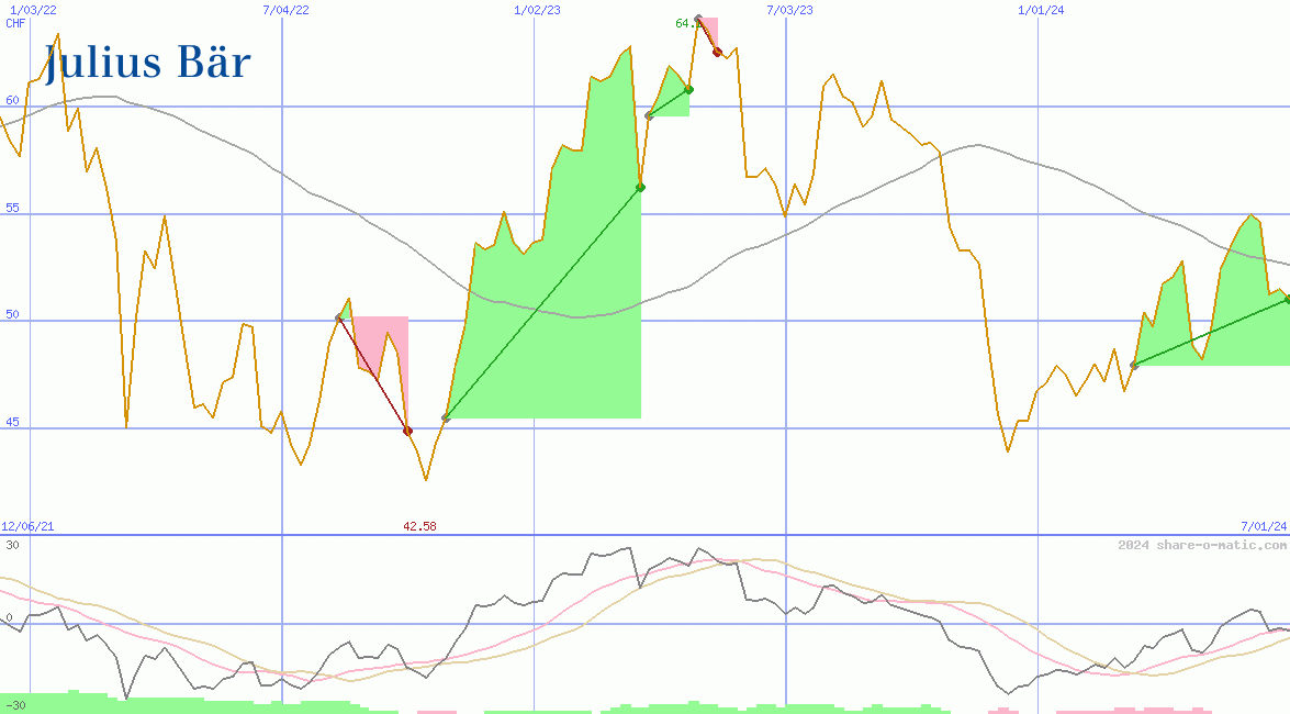 Julius Baer Gruppe AG