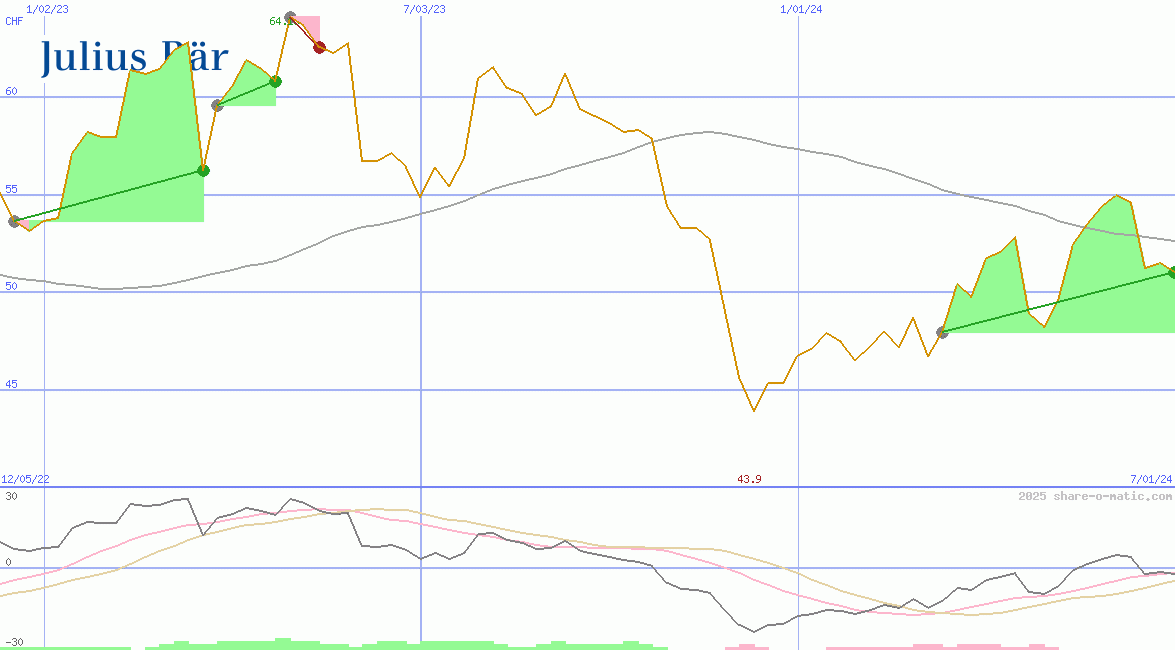Julius Baer Gruppe AG