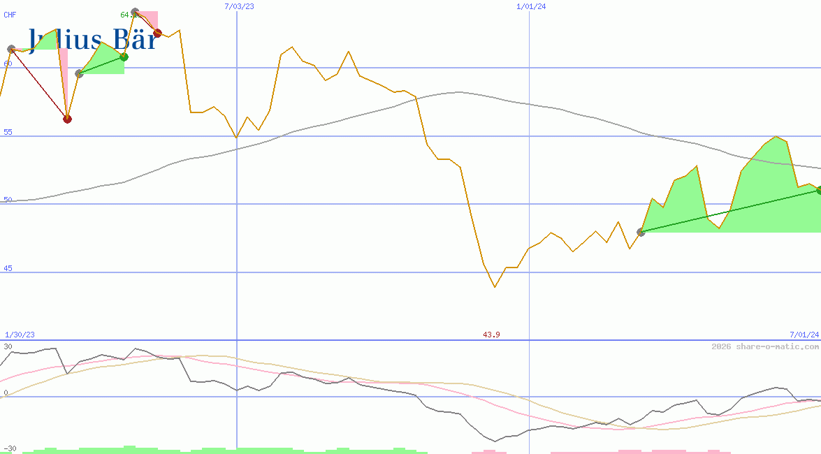 Julius Baer Gruppe AG