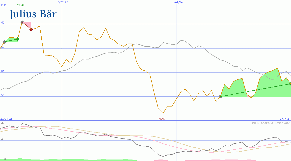 Julius Baer Gruppe AG