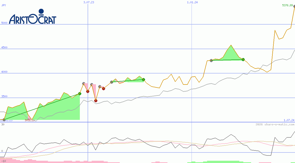 Aristocrat Leisure Ltd