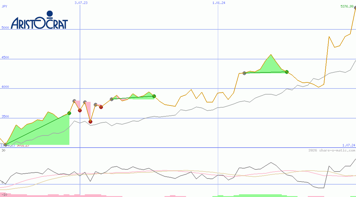 Aristocrat Leisure Ltd