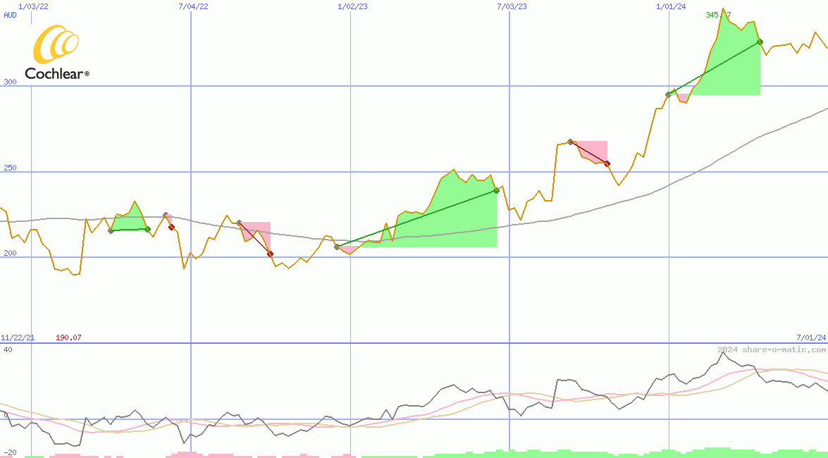 Cochlear Ltd