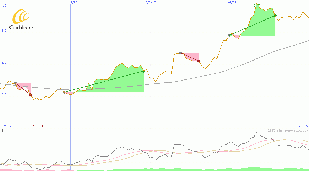 Cochlear Ltd