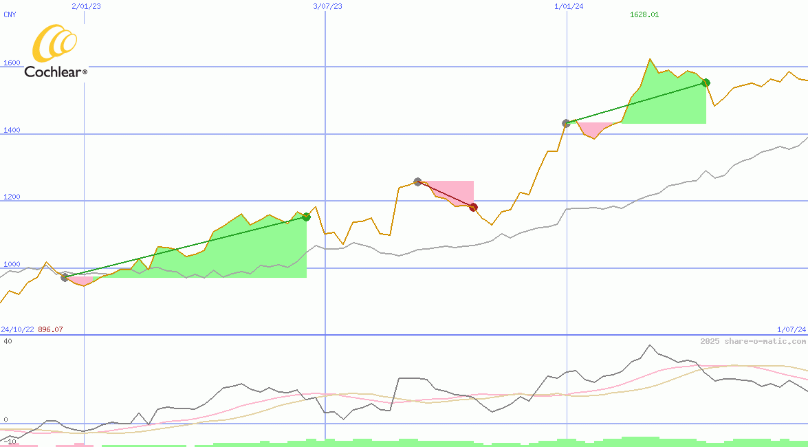 Cochlear Ltd