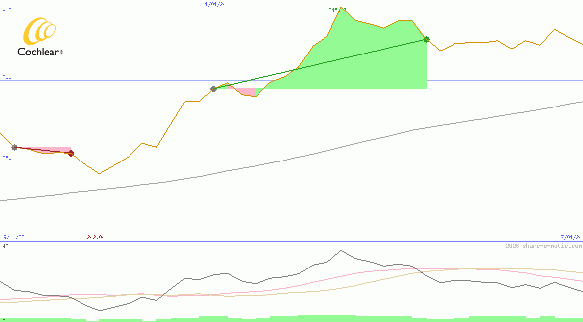Cochlear Ltd