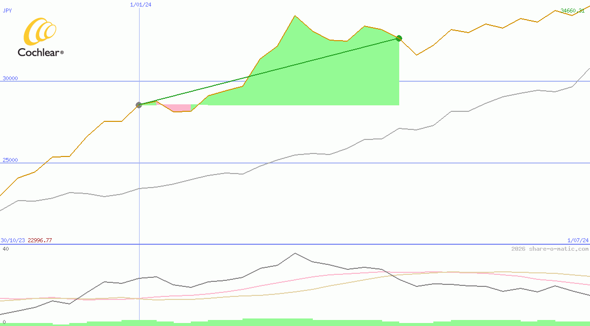 Cochlear Ltd