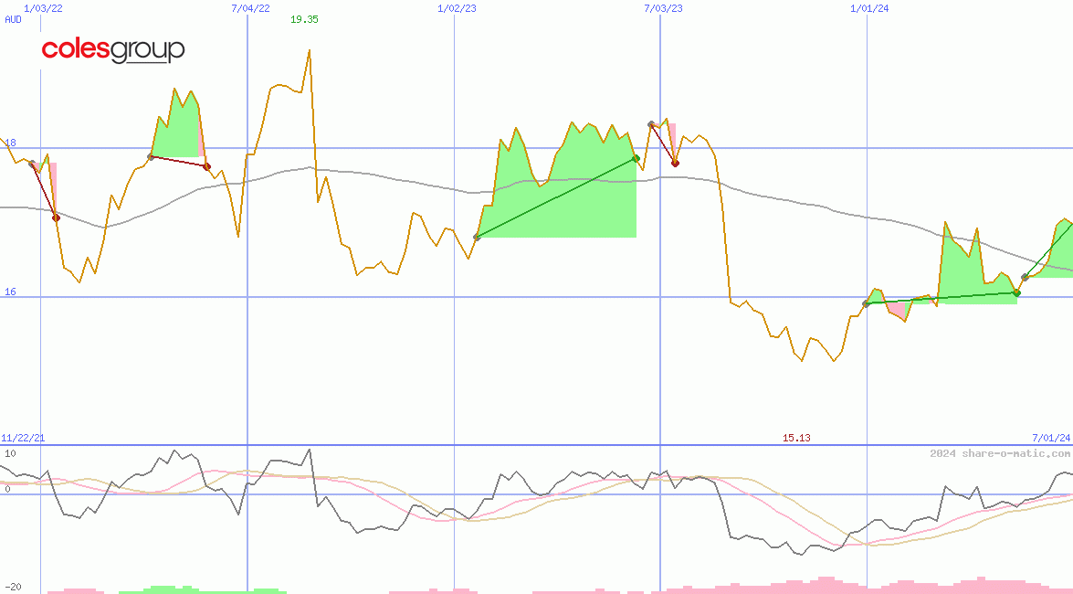 Coles Group Ltd