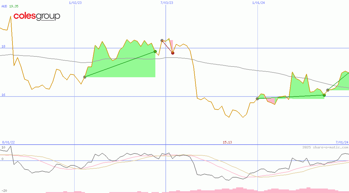 Coles Group Ltd