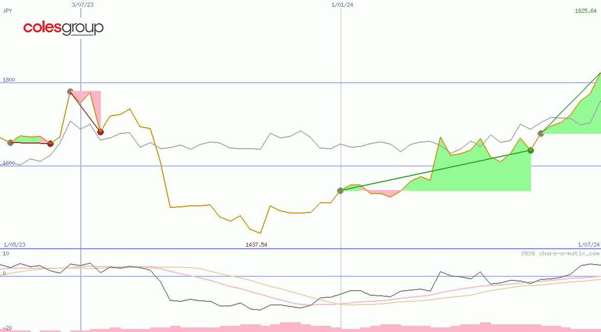 Coles Group Ltd