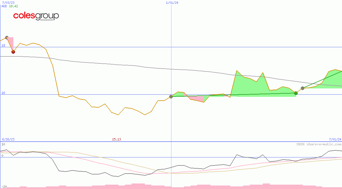 Coles Group Ltd