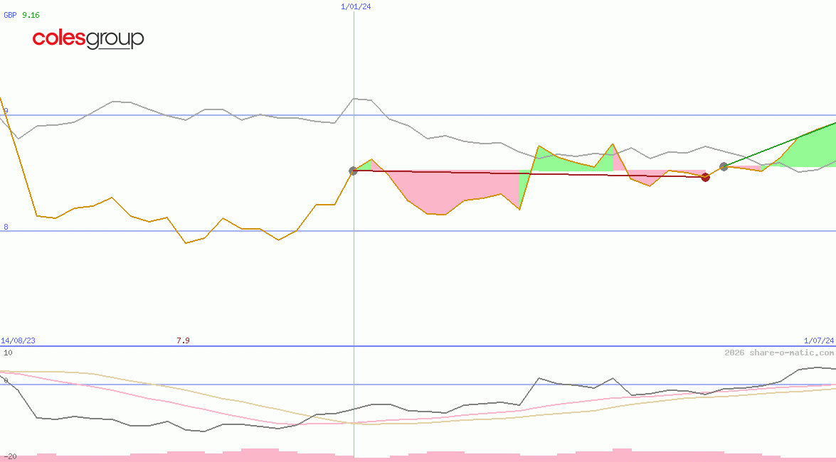 Coles Group Ltd