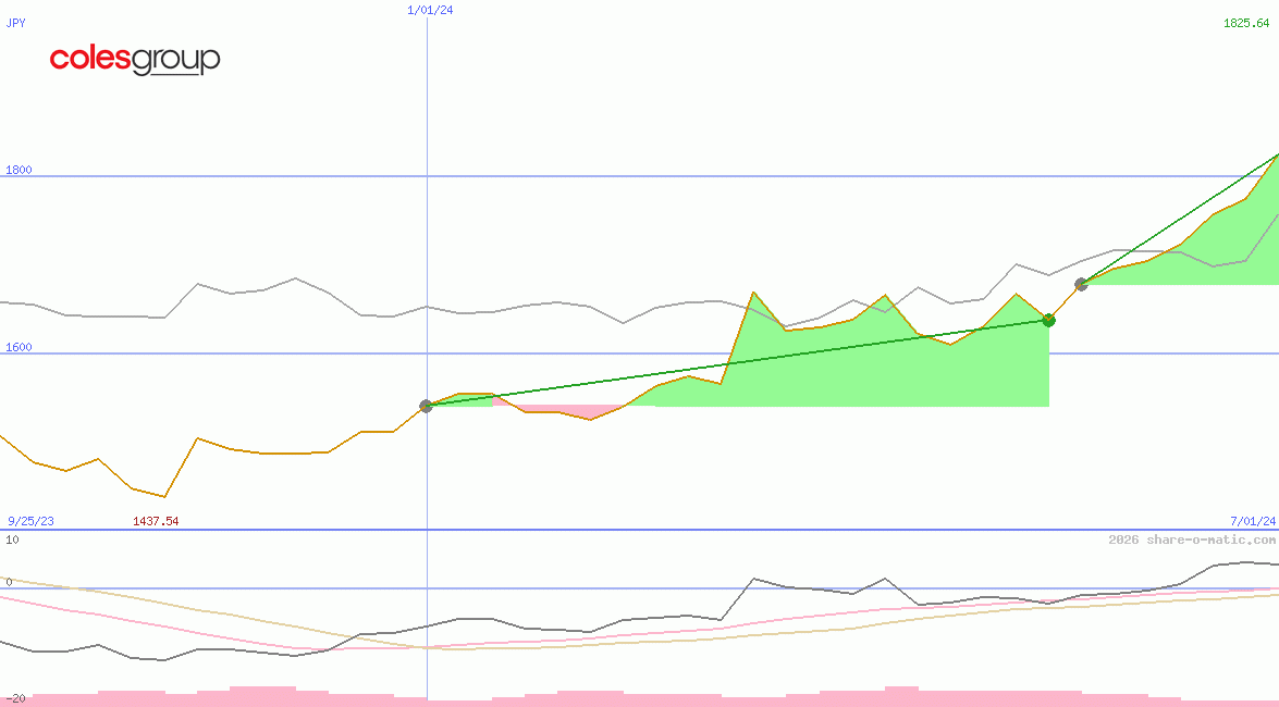 Coles Group Ltd
