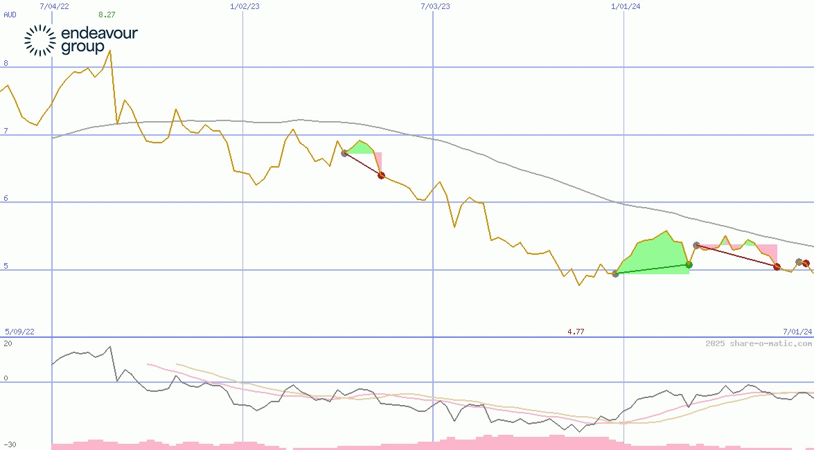 Endeavour Group Ltd