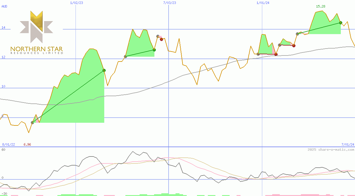 Northern Star Resources Ltd