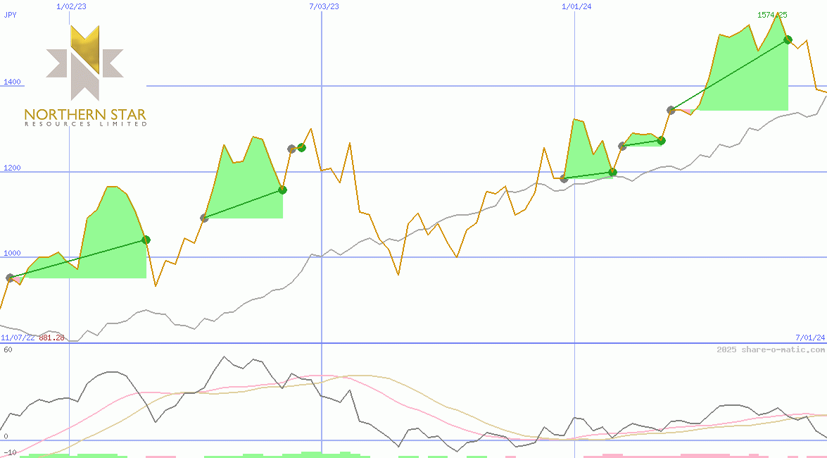 Northern Star Resources Ltd