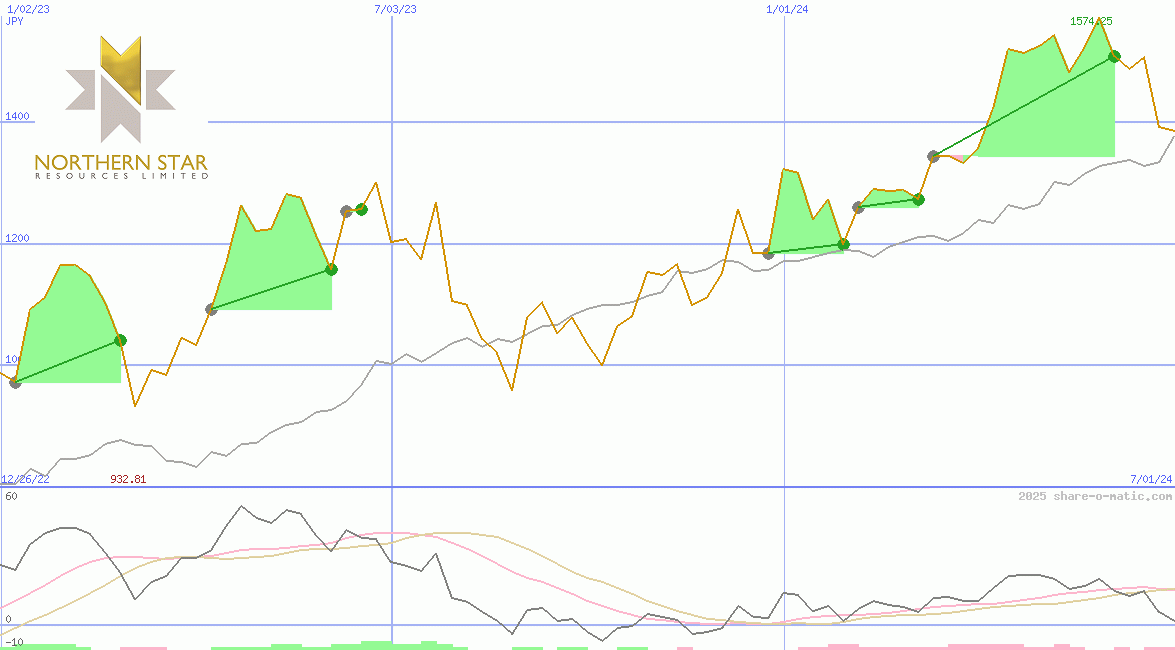 Northern Star Resources Ltd