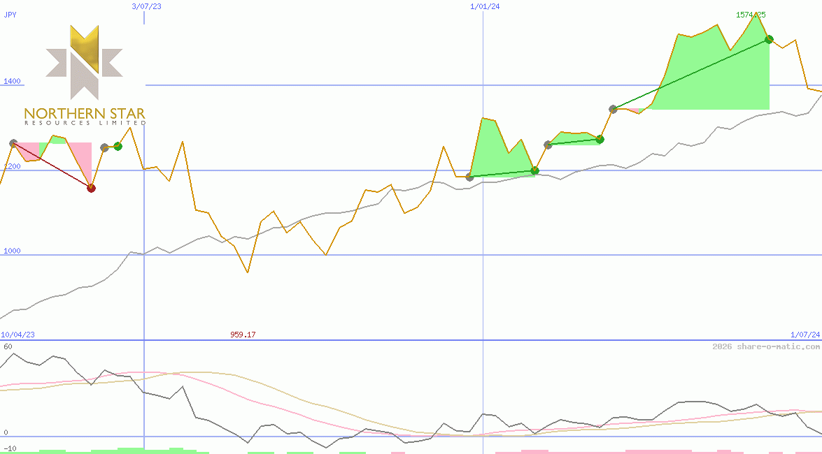 Northern Star Resources Ltd