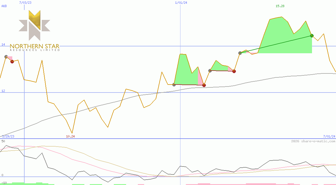 Northern Star Resources Ltd