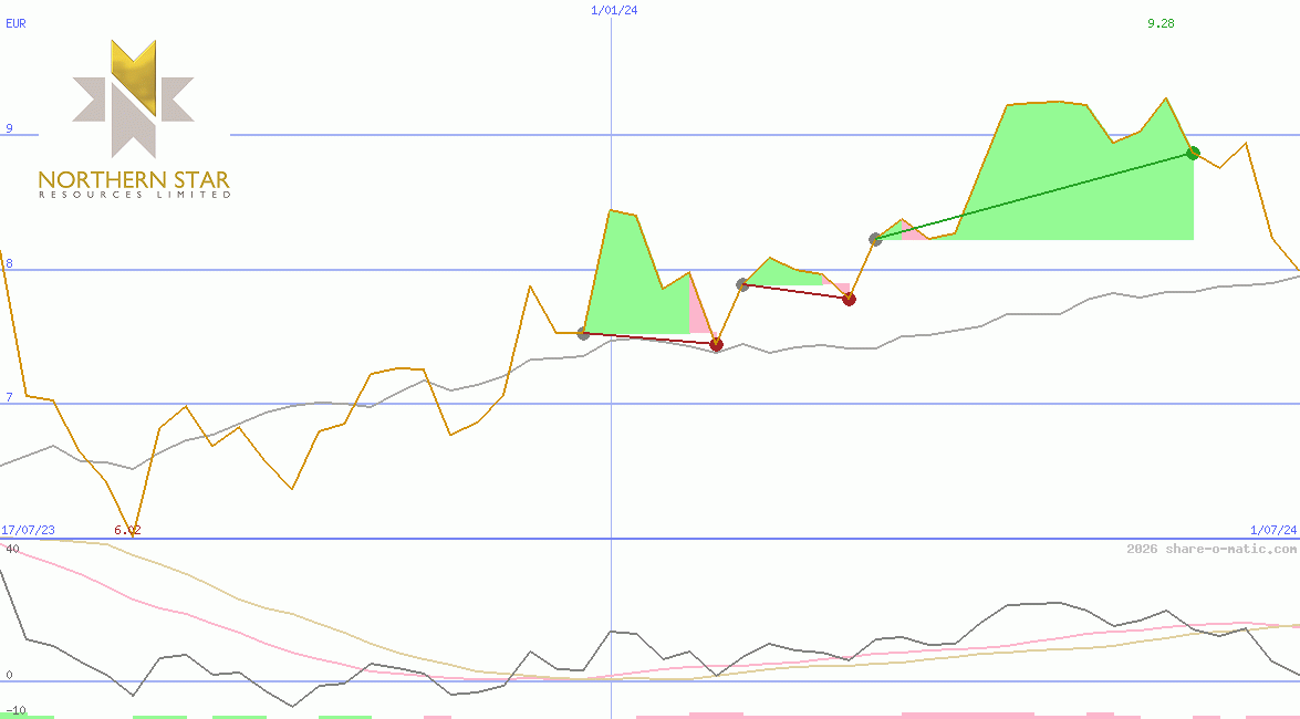Northern Star Resources Ltd