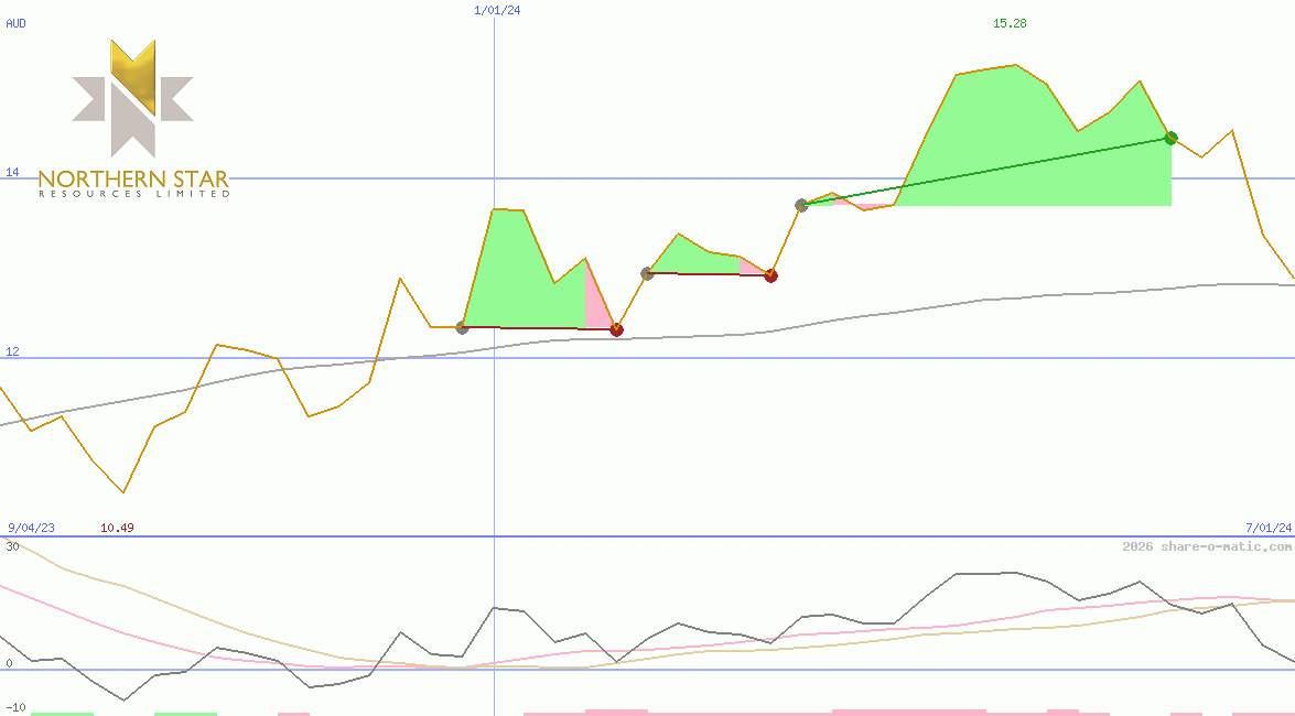Northern Star Resources Ltd