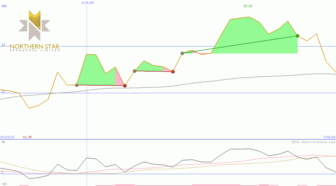 Northern Star Resources Ltd