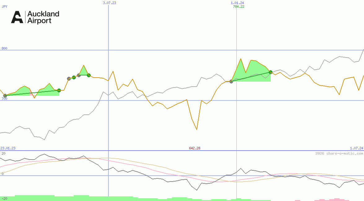 Auckland International Airport Ltd