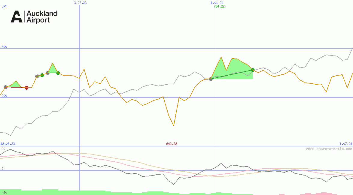 Auckland International Airport Ltd
