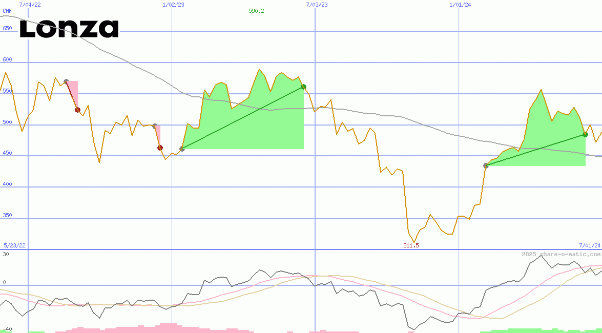 Lonza Group AG