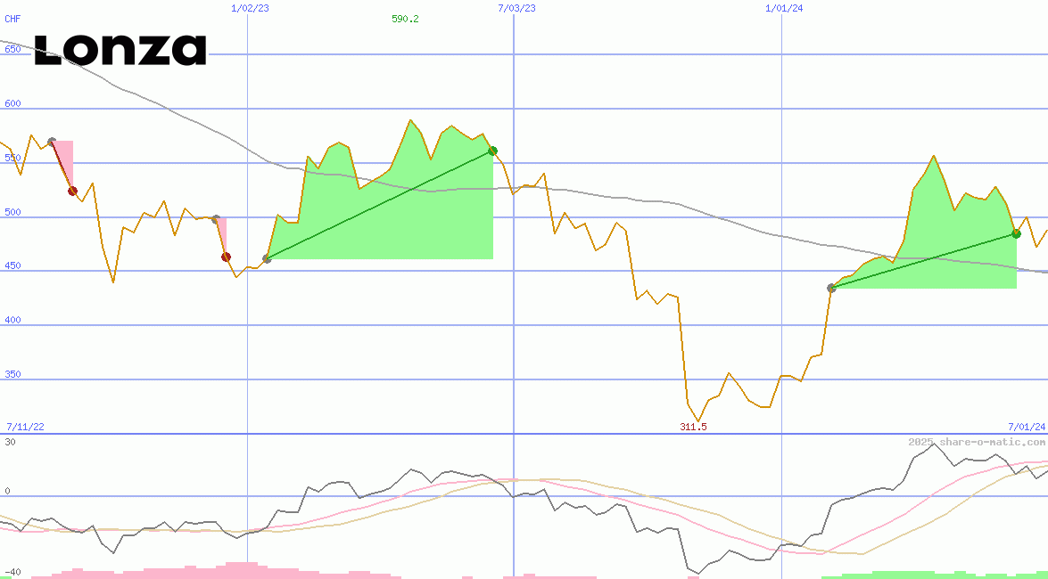 Lonza Group AG