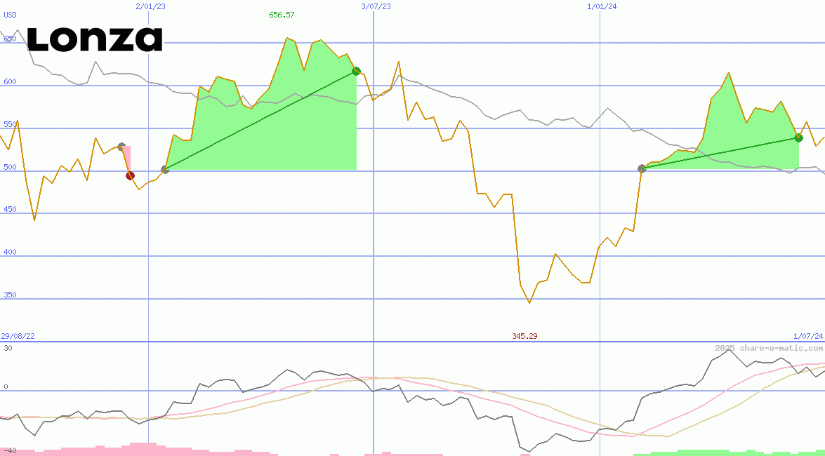 Lonza Group AG
