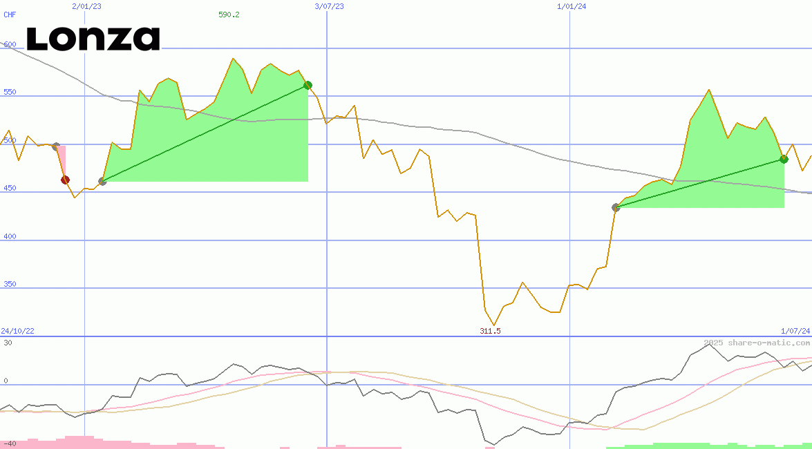 Lonza Group AG