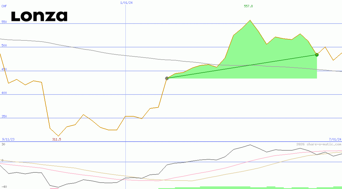 Lonza Group AG